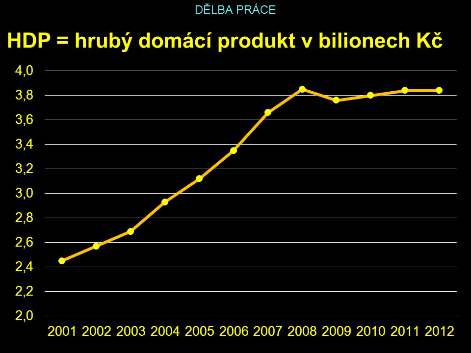 HDP = hrubý domácí produkt v bilionech Kč