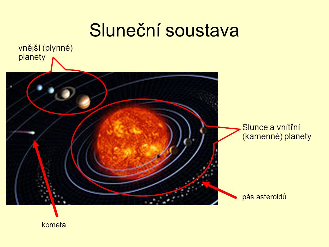 Sluneční soustava vnější (plynné) planety