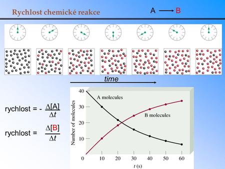 A B Rychlost chemické reakce time D[A] Dt rychlost = - D[B] Dt