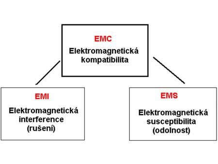 EMI Elektromagnetická interference (EMI) (angl. Electromagnetic Interference) neboli elektromagnetické rušení je proces, při kterém se signál generovaný.