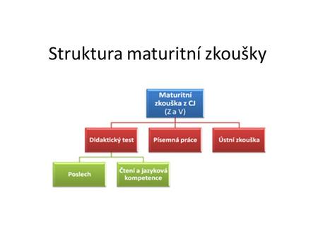 Struktura maturitní zkoušky