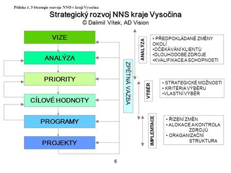 6 Příloha č. 3 Strategie rozvoje NNO v kraji Vysočina Strategický rozvoj NNS kraje Vysočina © Dalimil Vítek, AD Vision PRIORITY CÍLOVÉ HODNOTY PROGRAMY.