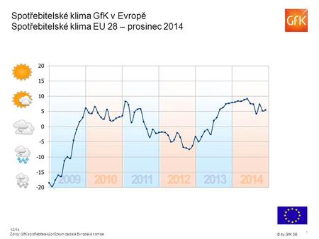 1 © by GfK SE 12/14 Spotřebitelské klima GfK v Evropě Spotřebitelské klima EU 28 – prosinec 2014 Zdroj: GfK spotřebitelský průzkum zadala Evropská komise.