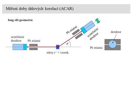 Měření doby úhlových korelací (ACAR) long slit geometrie zdroj e + + vzorek Pb stínění scintilační detektor scintilační detektor Pb stínění detektor 