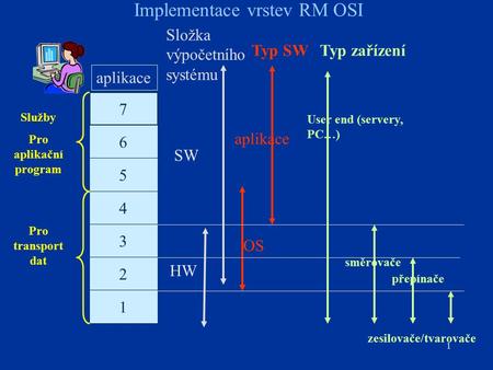 1 Implementace vrstev RM OSI 7 5 6 1 2 3 4 Služby Pro aplikační program Pro transport dat SW HW OS aplikace User end (servery, PC…) směrovače přepínače.