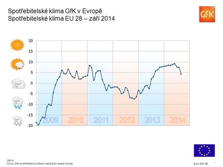1 © by GfK SE 09/14 Zdroj: GfK spotřebitelský průzkum zadala Evropská komise Spotřebitelské klima GfK v Evropě Spotřebitelské klima EU 28 – září 2014.