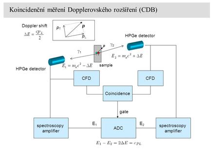 Koincidenční měření Dopplerovského rozšíření (CDB)