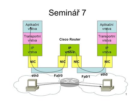 1 Seminář 7 Aplikační vrstva Transportní vrstva IP vrstva NIC Aplikační vrstva Transportní vrstva IP vrstva NIC IP vrstva NIC eth0 Fa0/0 Fa0/1 Cisco Router.
