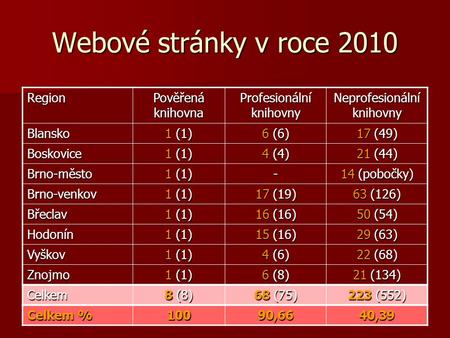 Webové stránky v roce 2010 Region Pověřená knihovna Profesionální knihovny Neprofesionální knihovny Blansko 1 (1) 6 (6) 17 (49) Boskovice 1 (1) 4 (4) 21.