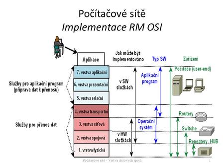 Počítačové sítě Implementace RM OSI Počítačové sítě - Vrstva datových spojů 1.