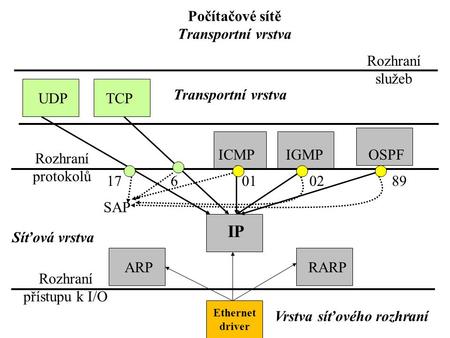 1 6 Počítačové sítě Transportní vrstva Ethernet driver ARPRARP IP ICMPIGMPOSPF TCPUDP Transportní vrstva Vrstva síťového rozhraní Síťová vrstva 17 Rozhraní.