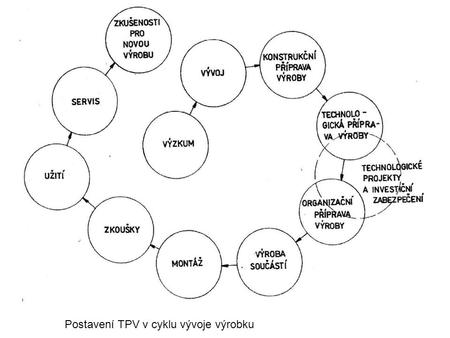 Postavení TPV v cyklu vývoje výrobku. Dělení ploch.