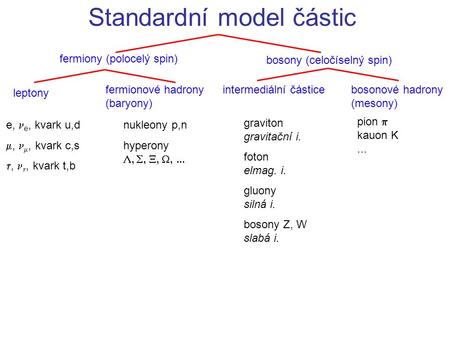 Standardní model částic
