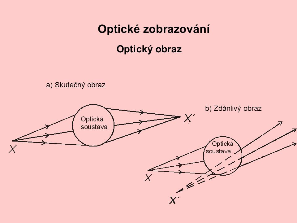 Co je to skutečný obraz?