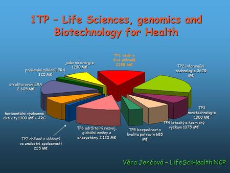 TP1 vědy o živé přírodě 2255 M€ TP2 informační technologie 3625 M€ TP3 nanotechnologie 1300 M€ TP4 letecký a kosmický výzkum 1075 M€ TP5 bezpečnost a kvalita.