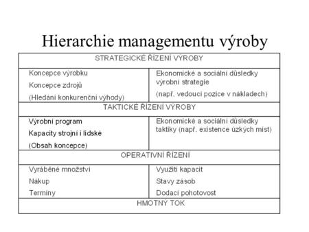Hierarchie managementu výroby