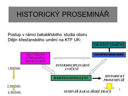 1 HISTORICKÝ PROSEMINÁŘ Postup v rámci bakalářského studia oboru Dějin křesťanského umění na KTF UK: INTERDISCIPLINÁRNÍ CVIČENÍ HISTORICKÝ PROSEMINÁŘ SEMINÁŘ.