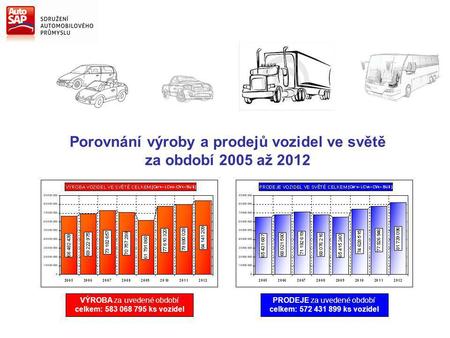 Porovnání výroby a prodejů vozidel ve světě za období 2005 až 2012 VÝROBA za uvedené období celkem: 583 068 795 ks vozidel PRODEJE za uvedené období celkem: