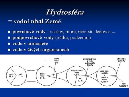 Hydrosféra = vodní obal Země