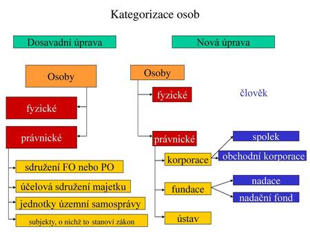 Kategorizace osob Dosavadní úprava Nová úprava Osoby Osoby člověk