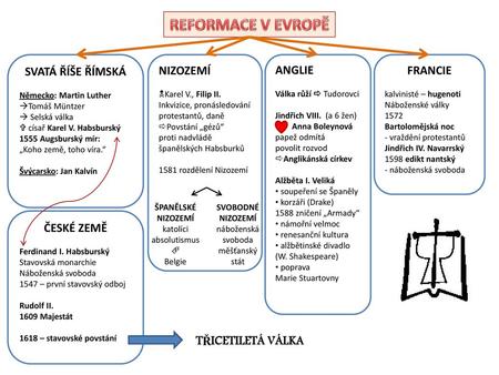 REFORMACE V EVROPĚ SVATÁ ŘÍŠE ŘÍMSKÁ NIZOZEMÍ ANGLIE FRANCIE