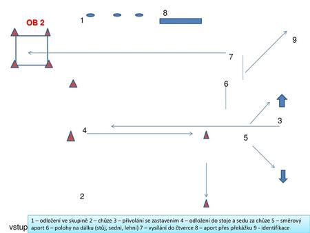 8 1 OB 2 9 7 6 3 4 5 2 1 – odložení ve skupině 2 – chůze 3 – přivolání se zastavením 4 – odložení do stoje a sedu za chůze 5 – směrový aport 6 – polohy.