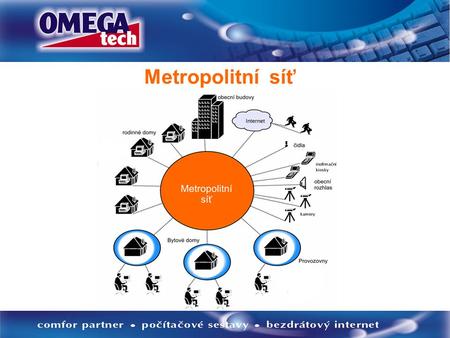Metropolitní síť. Co přináší metropolitní síť obcím  Pokrytí požadavků občanů na moderní technologie  Jistota dobrého rozhodnutí – možnost rozšíření.