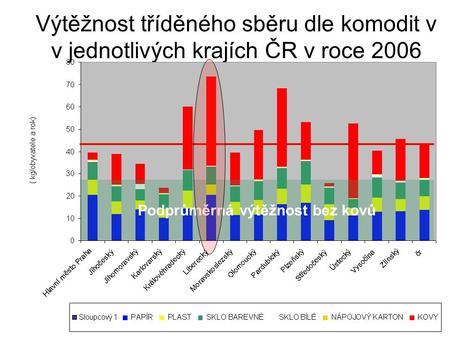 Výtěžnost tříděného sběru dle komodit v v jednotlivých krajích ČR v roce 2006 Podprůměrná výtěžnost bez kovů.