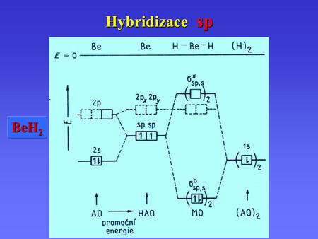 Hybridizace sp s + pz  h1 s – pz  h2 } sp, sp BeH2.