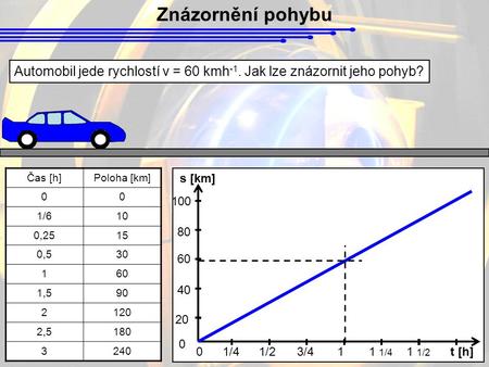 Znázornění pohybu Automobil jede rychlostí v = 60 kmh -1. Jak lze znázornit jeho pohyb? Čas [h]Poloha [km] 00 1/610 0,2515 0,530 160 1,590 2120 2,5180.