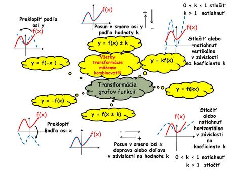 Všetky transformácie môžeme kombinovať!!! v závislosti na hodnote k
