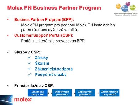 Busines Partner Program (BPP): Molex PN program pro podporu Molex PN instalačních partnerů a koncových zákazníků. Customer Support Portal (CSP): Portál,