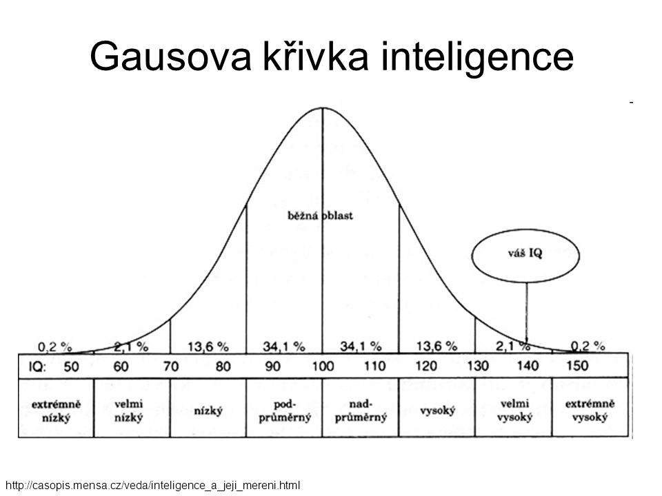 Gausova křivka inteligence
