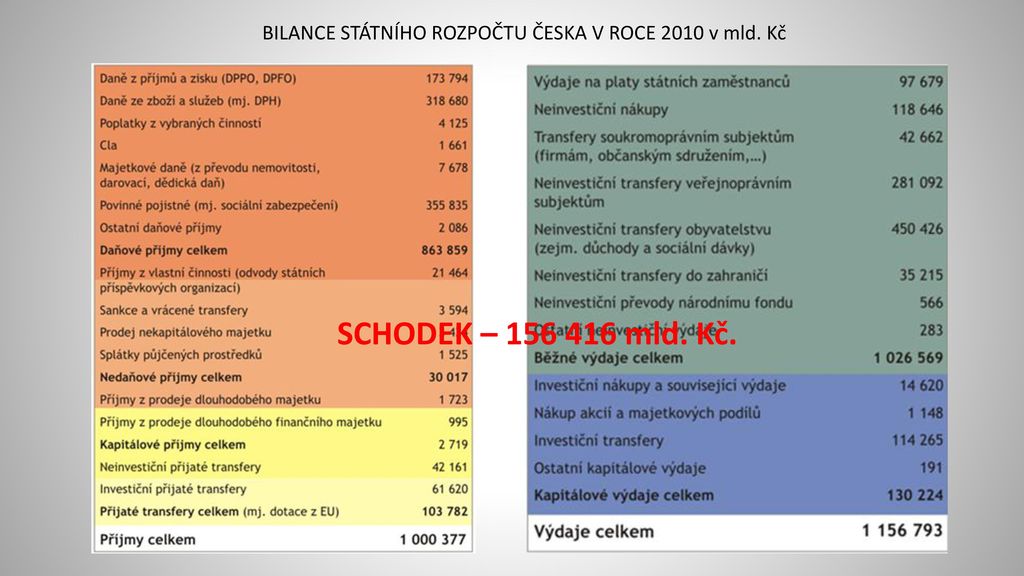 BILANCE STÁTNÍHO ROZPOČTU ČESKA V ROCE 2010 v mld. Kč