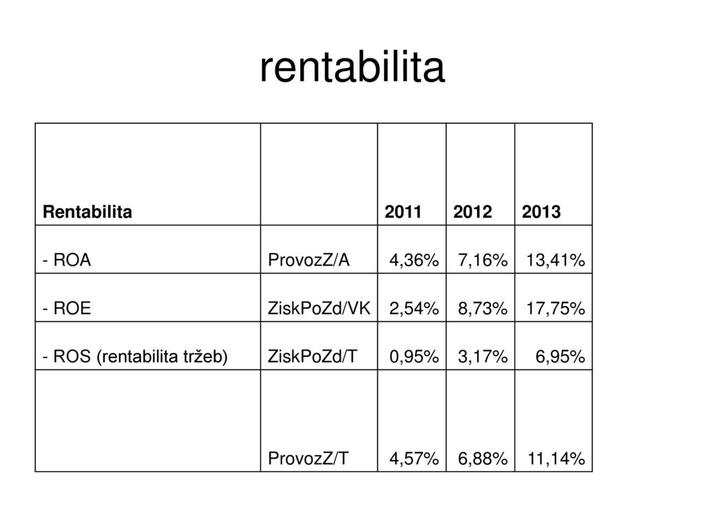 rentabilita Rentabilita ROA ProvozZ/A 4,36% 7,16%