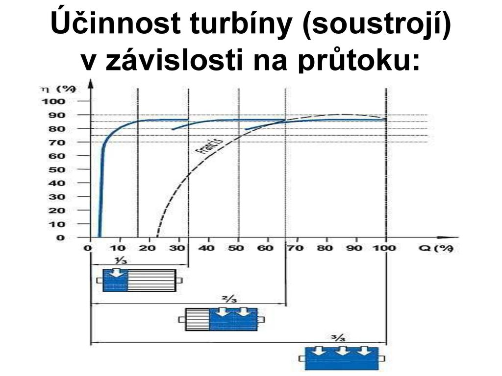 Účinnost turbíny (soustrojí) v závislosti na průtoku: