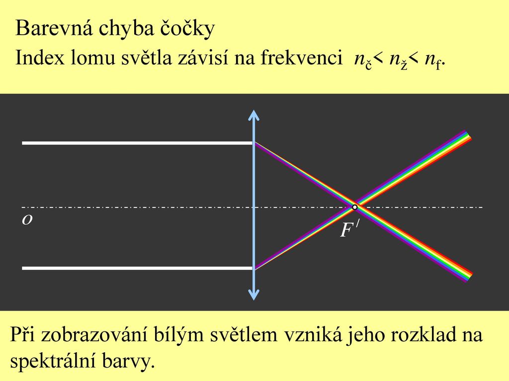 Barevná chyba čočky Index lomu světla závisí na frekvenci nč< nž< nf. Při zobrazování bílým světlem vzniká jeho rozklad na.