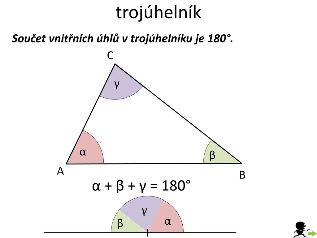 trojúhelník Součet vnitřních úhlů v trojúhelníku je 180°. C γ α β A B α + β + γ = 180° γ α β