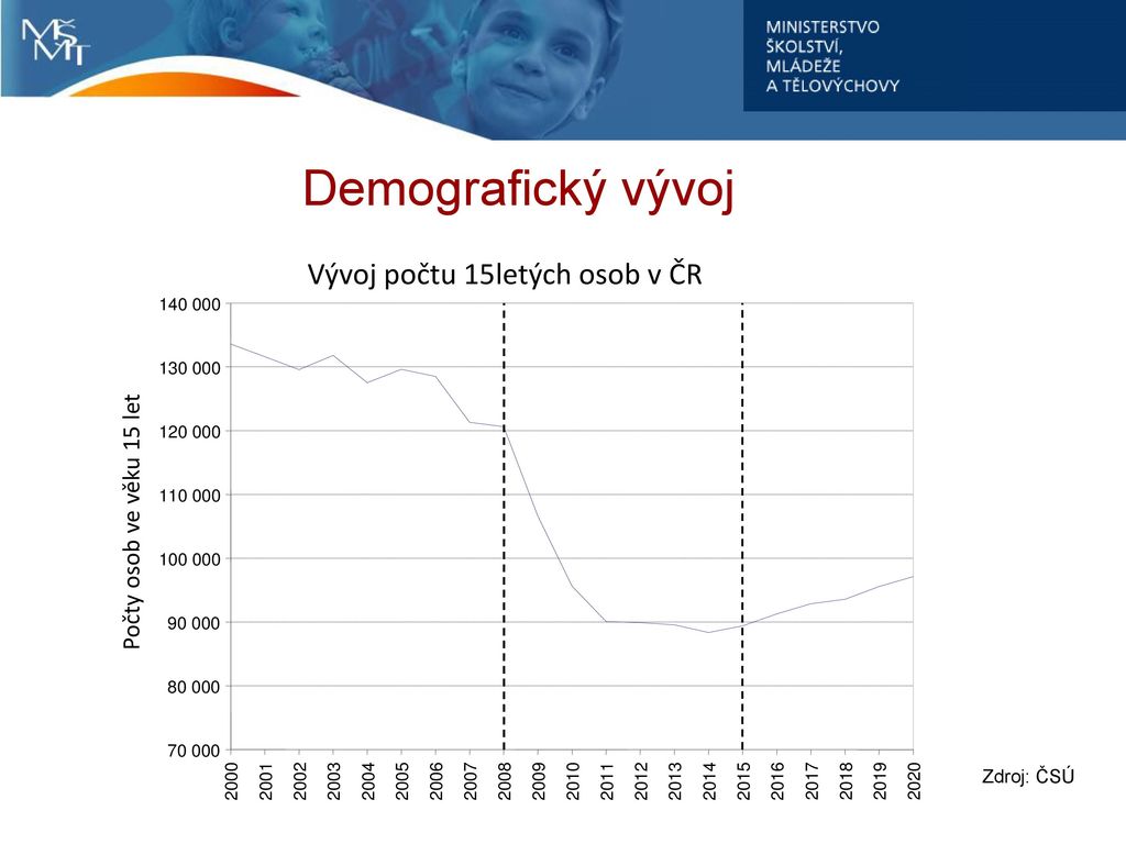 Vývoj počtu 15letých osob v ČR