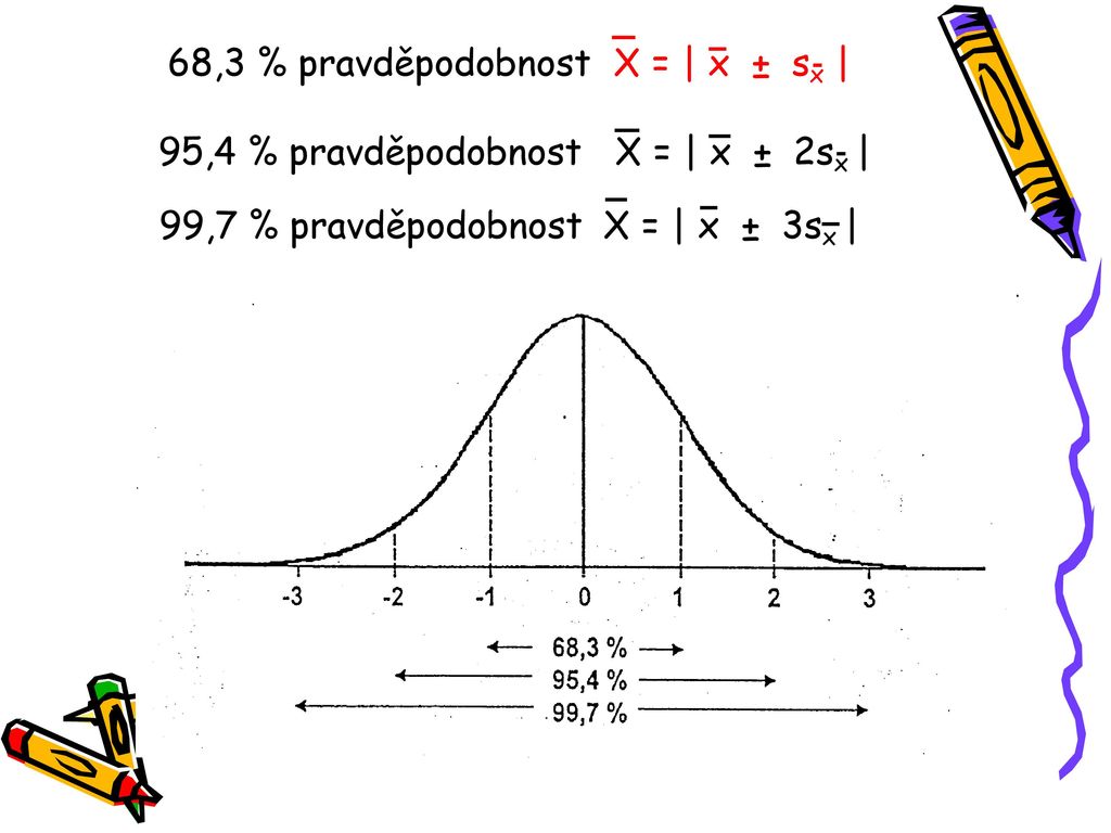 68,3 % pravděpodobnost X = | x ± sx | 95,4 % pravděpodobnost X = | x ± 2sx | 99,7 % pravděpodobnost X = | x ± 3sx |