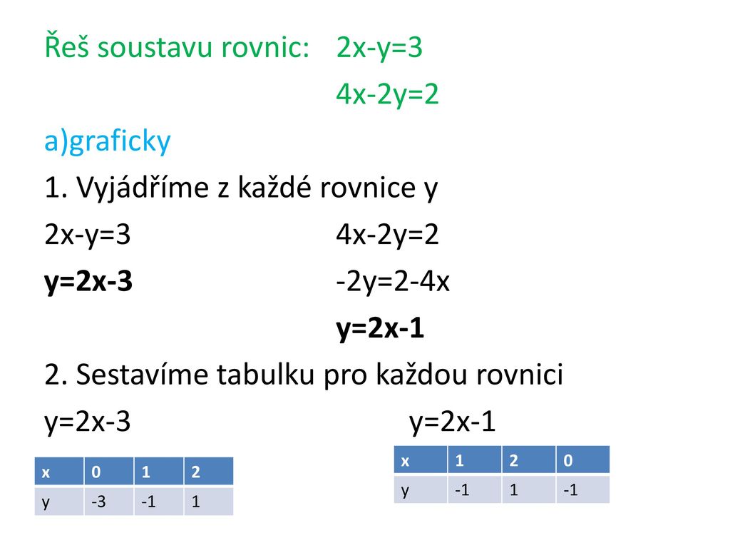 Řeš soustavu rovnic: 2x-y=3 4x-2y=2 a)graficky 1