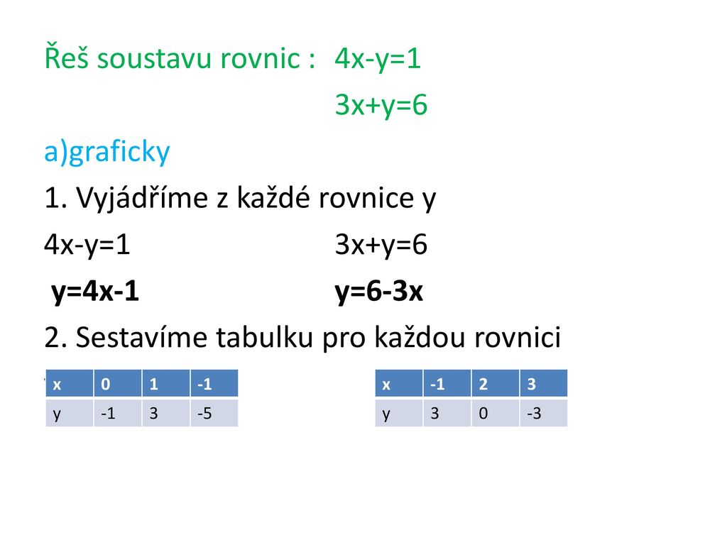 Řeš soustavu rovnic : 4x-y=1 3x+y=6 a)graficky 1