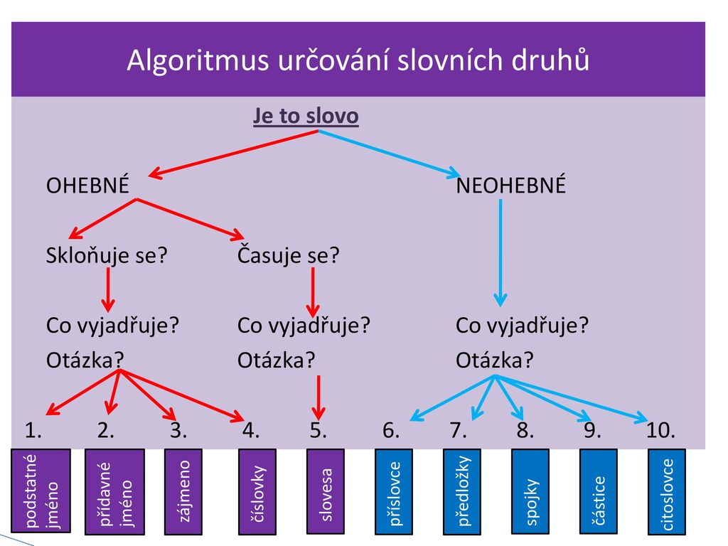 Algoritmus určování slovních druhů