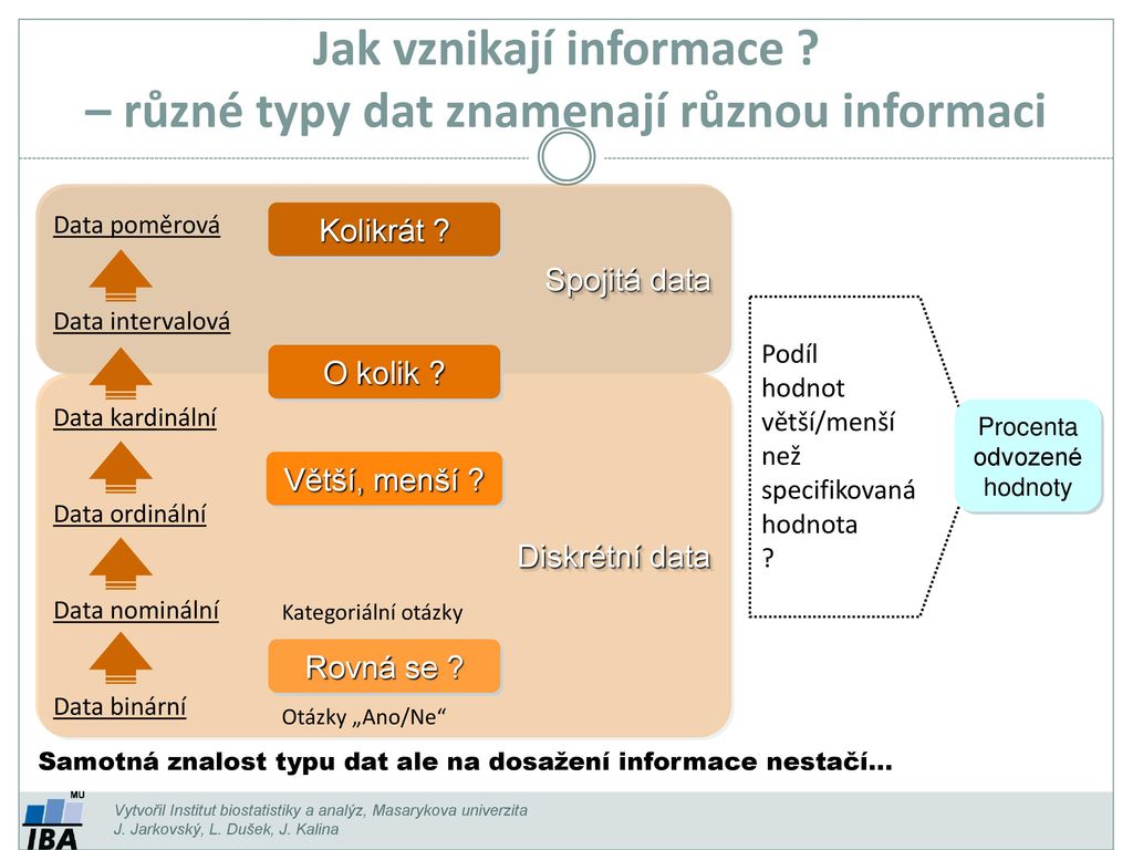 Jak vznikají data?