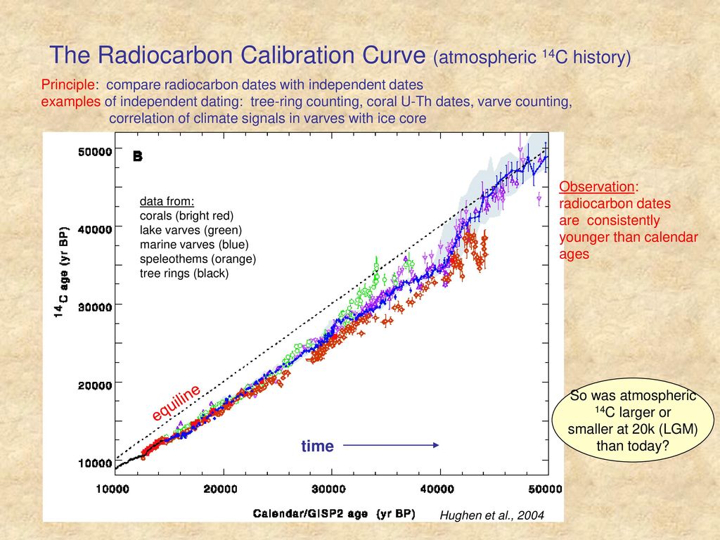 Historie radiocarbon datování