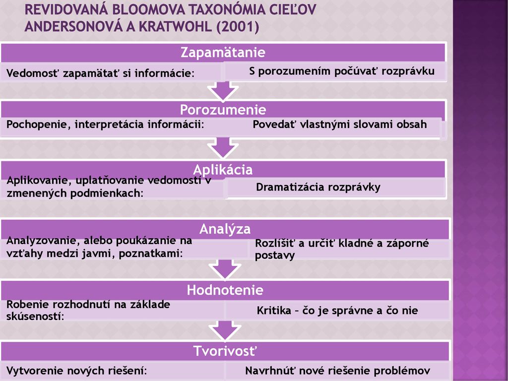Revidovaná Bloomova taxonómia cieľov Andersonová a Kratwohl (2001)