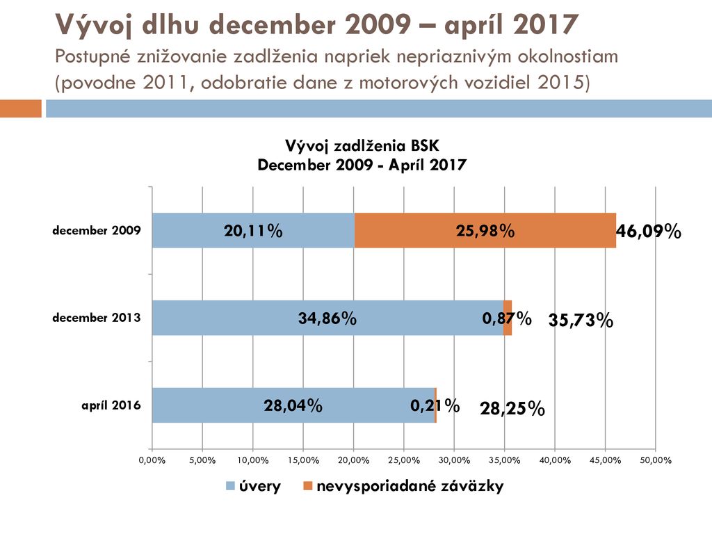 Vývoj dlhu december 2009 – apríl 2017 Postupné znižovanie zadlženia napriek nepriaznivým okolnostiam (povodne 2011, odobratie dane z motorových vozidiel 2015)