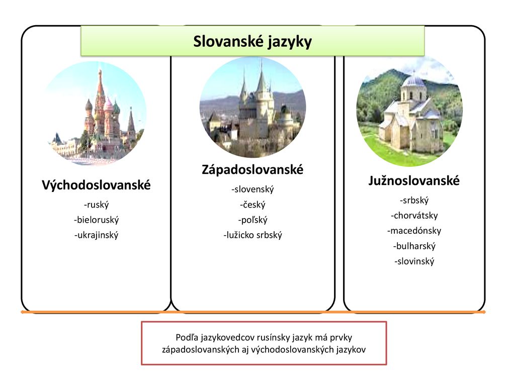 Slovanské jazyky Západoslovanské Južnoslovanské Východoslovanské