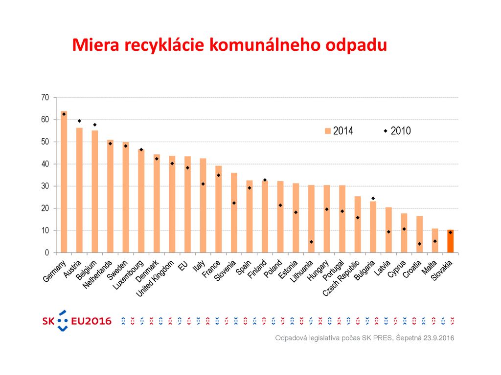 Miera recyklácie komunálneho odpadu