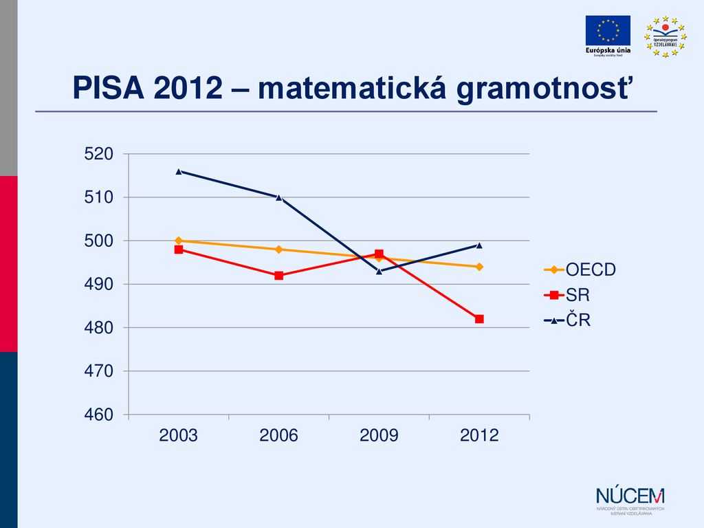 PISA 2012 – matematická gramotnosť